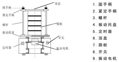 檢驗篩結(jié)構(gòu)組成圖 檢驗篩結(jié)構(gòu)組成圖